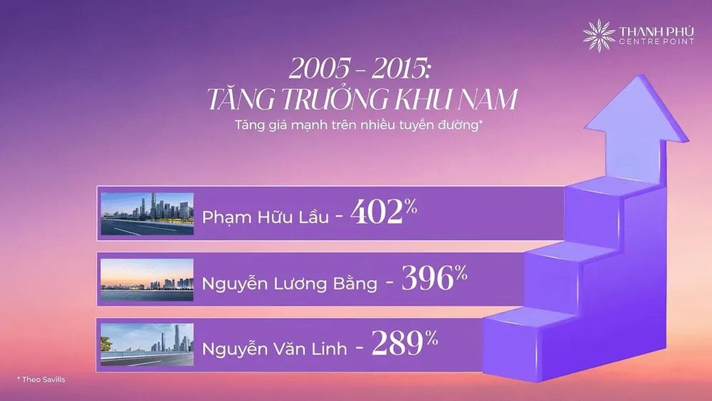 Biểu đồ tăng trưởng giá bất động sản Khu Nam Sài Gòn 2005-2015