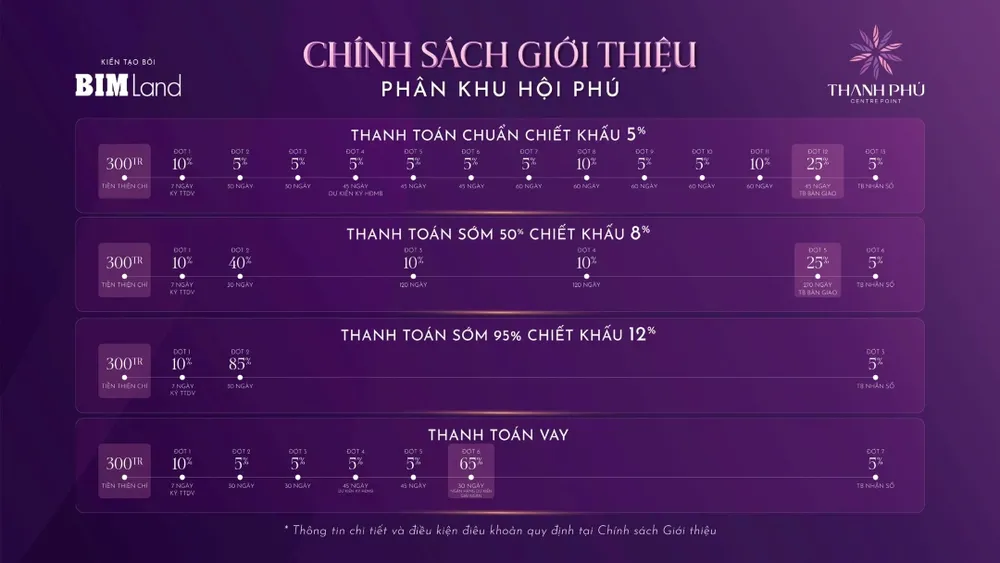 Chính sách giá bán và ưu đãi phân khu Hội Phú Thanh Phú Centre Point
