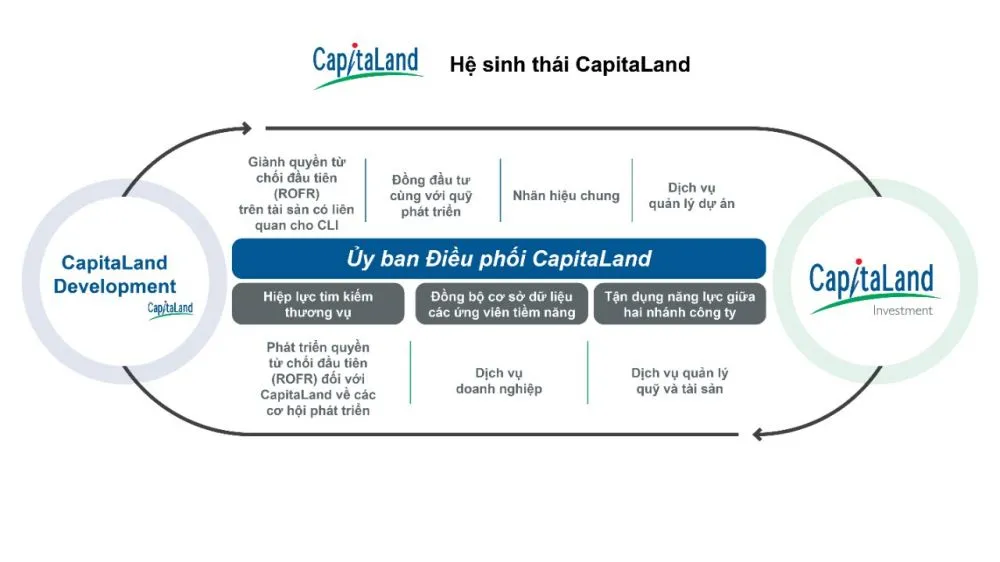 Capitland