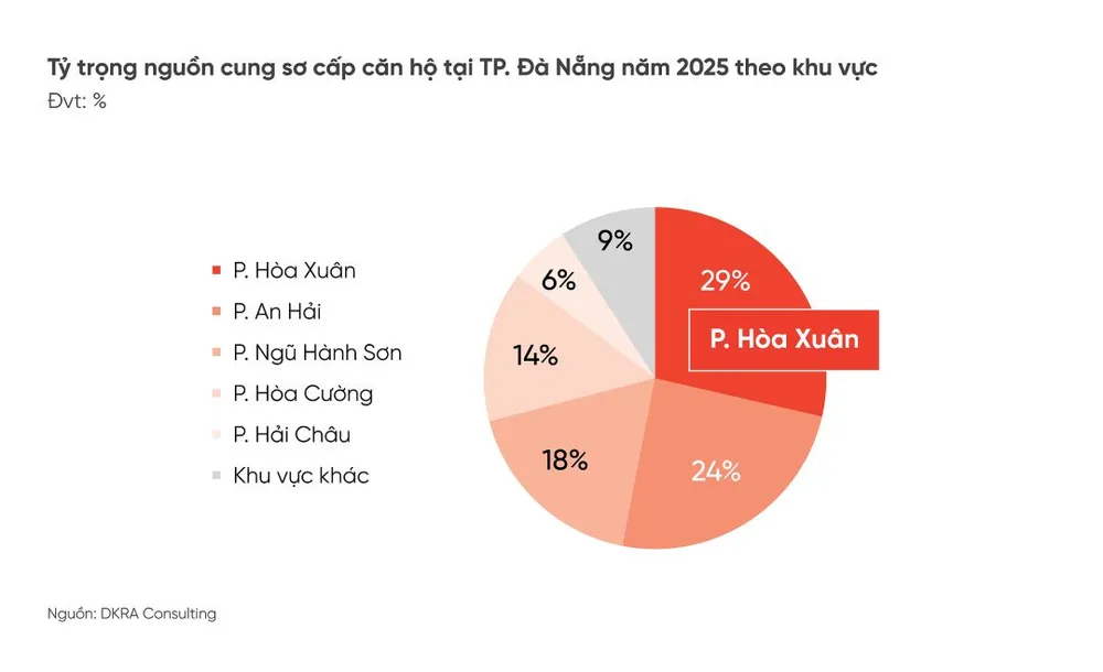 Nguồn cung sơ cấp căn hộ tại TP Đà Nẵng 2025