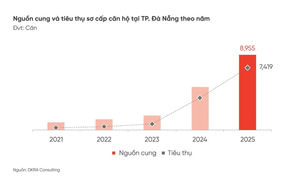Nguồn cung và tiêu thụ sơ cấp tại TP Đà Nẵng 2025