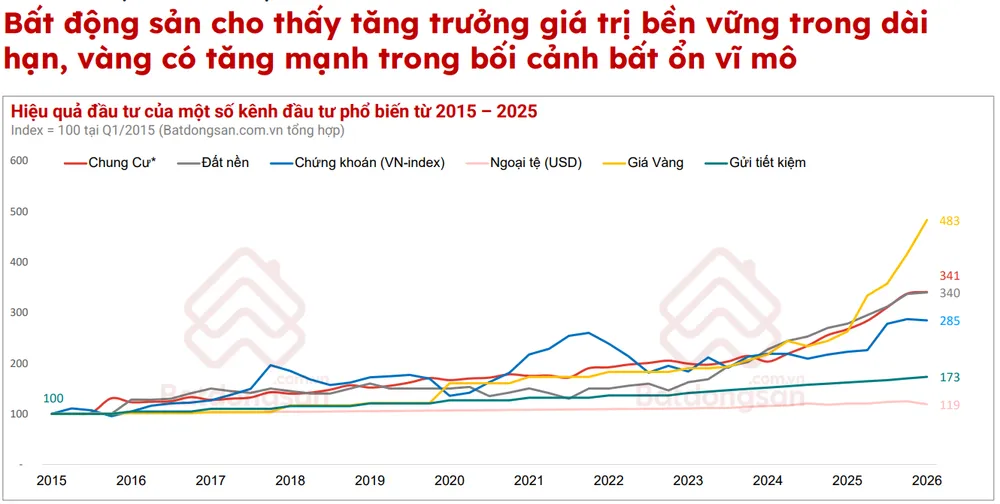 bat dong san khang dinh vi the kenh tich luy tai san hang dau trong thap ky qua