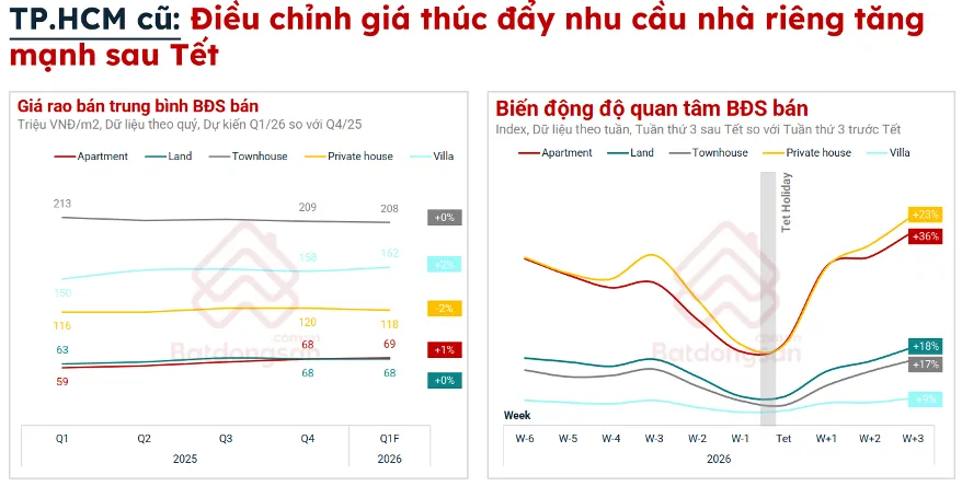bien dong do quan tam bds ban truoc ve sau tet 2026