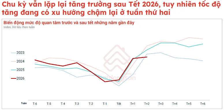 bien dong muc do quan tam bds truoc va sau tet 2026 voi nhung nam gan day